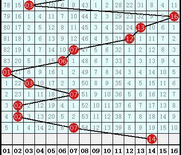 财迷双色球第2018051期分析:01 02开出之后,三