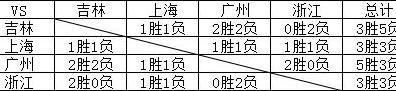 CBA常规赛大结局预测：粤1辽2、深3疆4、京5厦6、鲁7、吉林出局