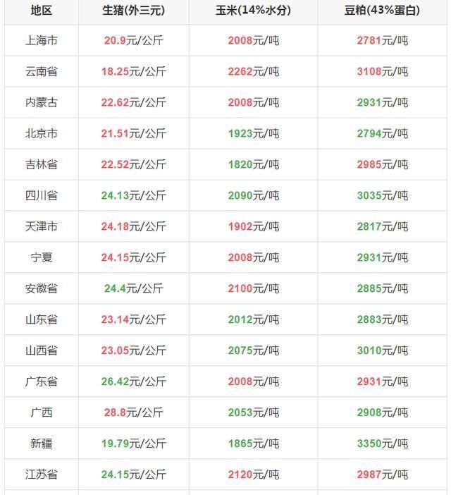 8月19日全国生猪价格，大涨过后就是大跌？养猪户想平稳