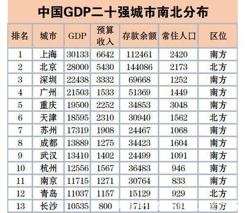 为何国内GDP前十名城市中，北方仅2座，南方却有8座