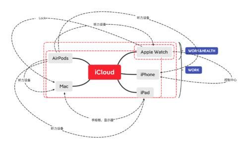  [Apple]Apple Watch——看似平凡，其实非凡