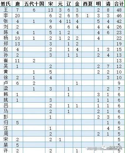  『姓氏』中国历代状元姓氏统计一览表前五名王李张刘陈