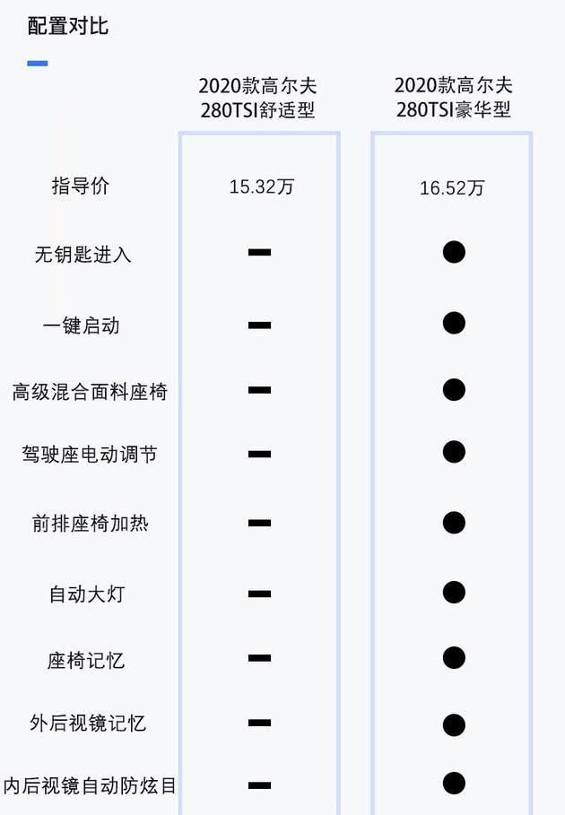  『舒适型』等换代还是满足刚需？大众2020款高尔夫购买推荐