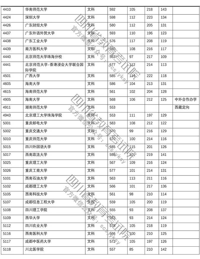 2018四川高考一本调档线出炉!北大690清华68