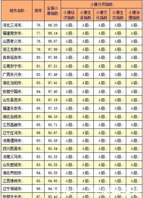  「威海」全国小康城市百强名单出炉! 青岛威海东营济南等城市上