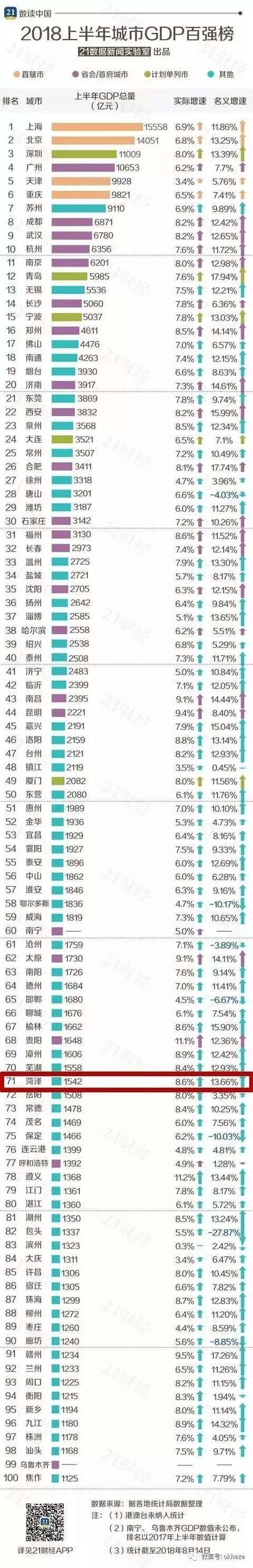 最新!全国城市GDP百强榜出炉，菏泽入围