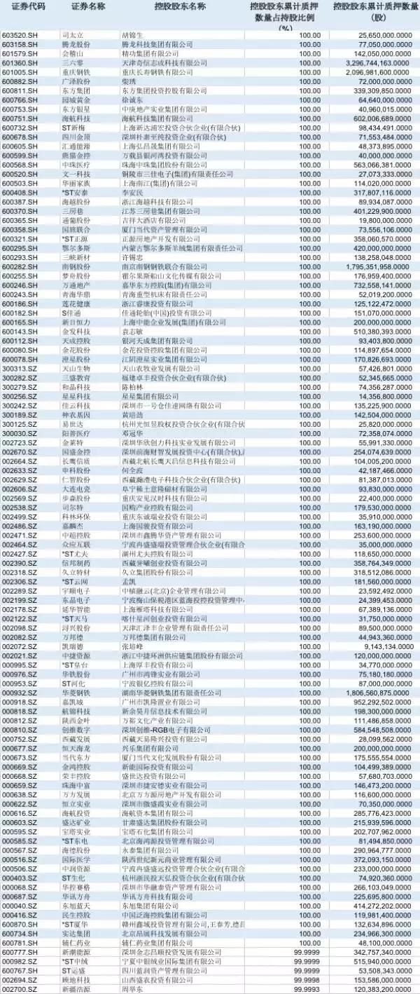 闪崩股开创“新纪元”，A股质押排名前100名单出炉！