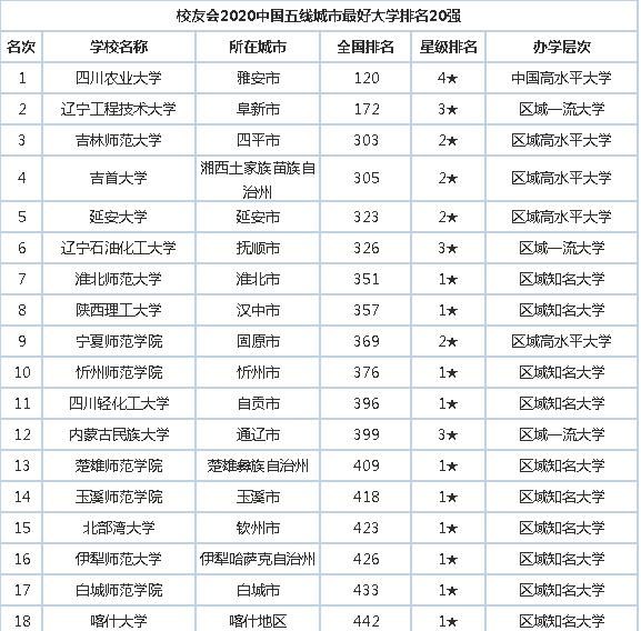  『榜首』2020中国各线城市最好大学20强排名，浙江大学位列新一线榜首！