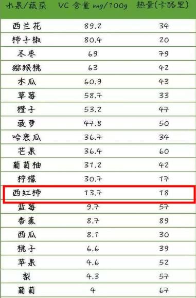  吃法@每天吃一个西红柿，皮肤就能变白？看看女明星们的吃法，普通人嫌寒碜而忽略