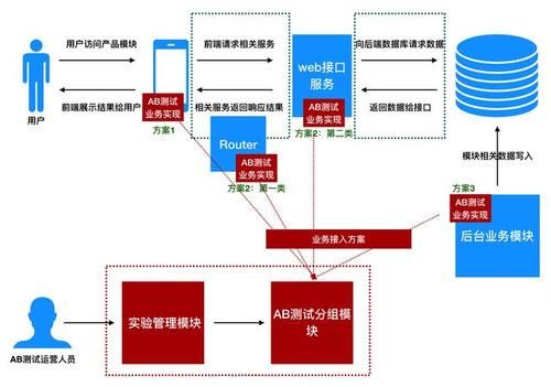  来进行AB测试的实现：AB测试平台的工程实现