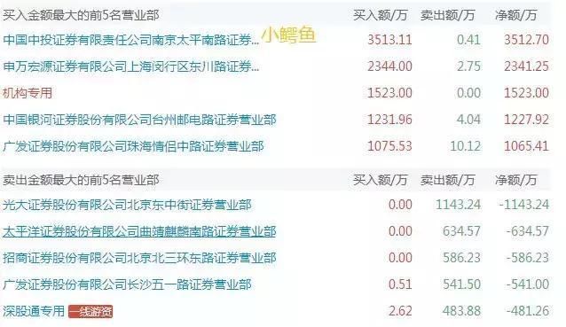 2大游资5036万扫板模式，中报净利1.97亿，该股被机构盯上了!