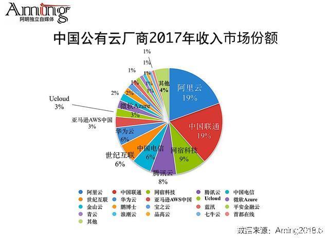 中国公有云厂商2017年收入利润综合排名!_【