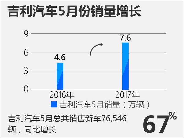 5月最新销量:长城汽车连续5个月被吉利汽车碾