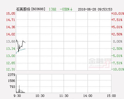 快讯:石英股份跌停 报于12.31元_【快资讯】