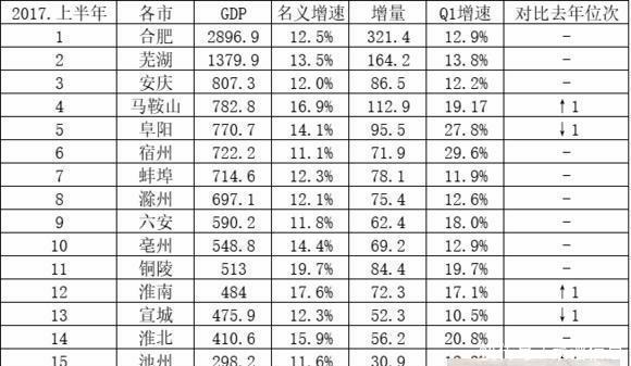 安徽省上半年GDP排行, 这两个城市对比明显