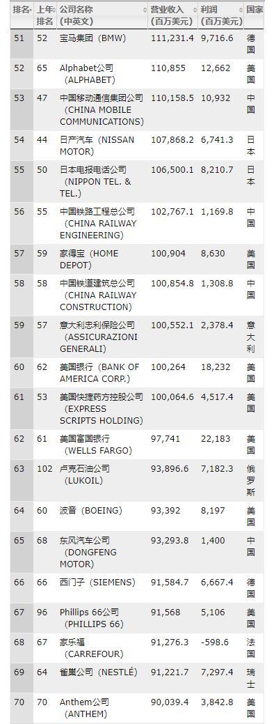 2018《财富》世界500强公布!中国是日本的2倍