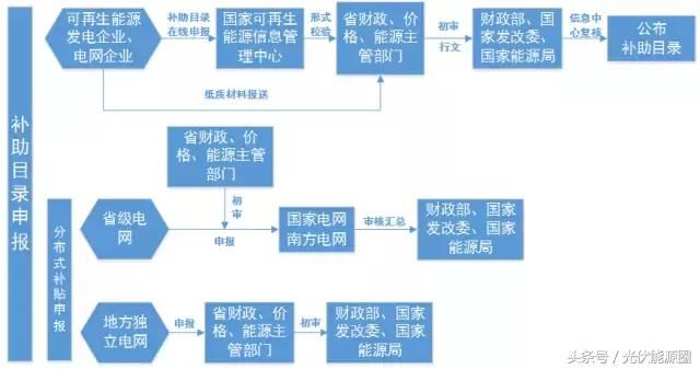 为什么光伏补贴发的那么慢，看了这个就懂了