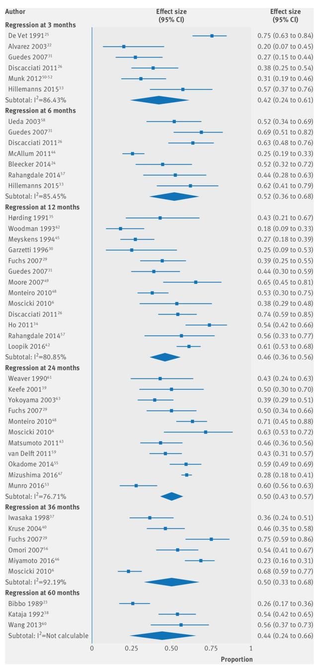 宫颈上皮内瘤变2级会变成宫颈癌吗?BMJ:别急