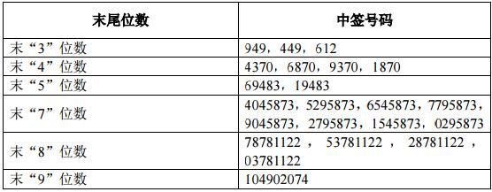 工业富联中签号码出炉 共1006101个_【快资讯