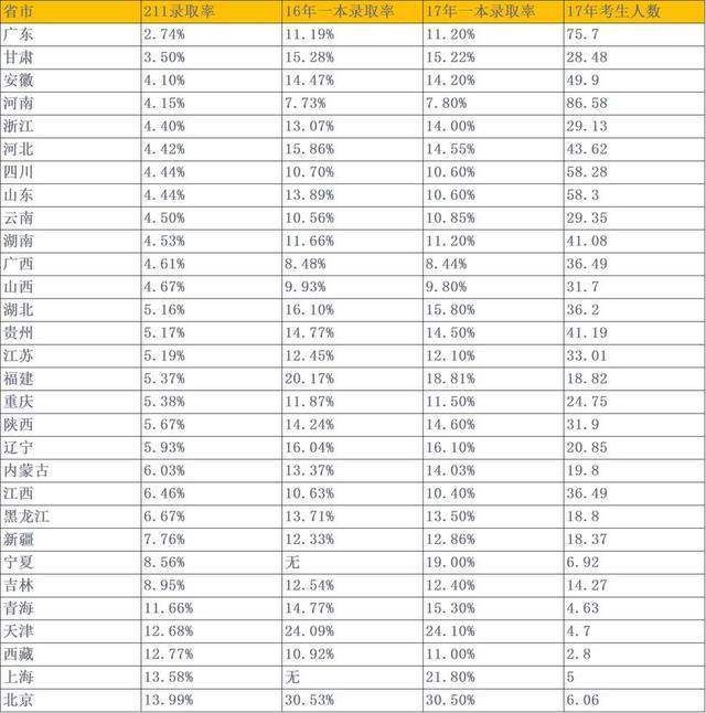 高考:今年难度怎样?从2017年985及211的录取