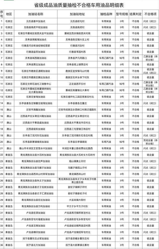  监督管理：车主们注意啦！这57家加油站成品油质量抽检不合格