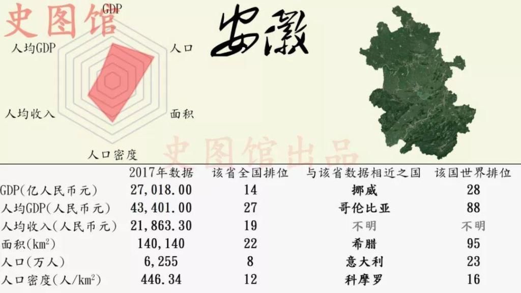 中国各省份GDP世界排名:看看安徽排多少名?