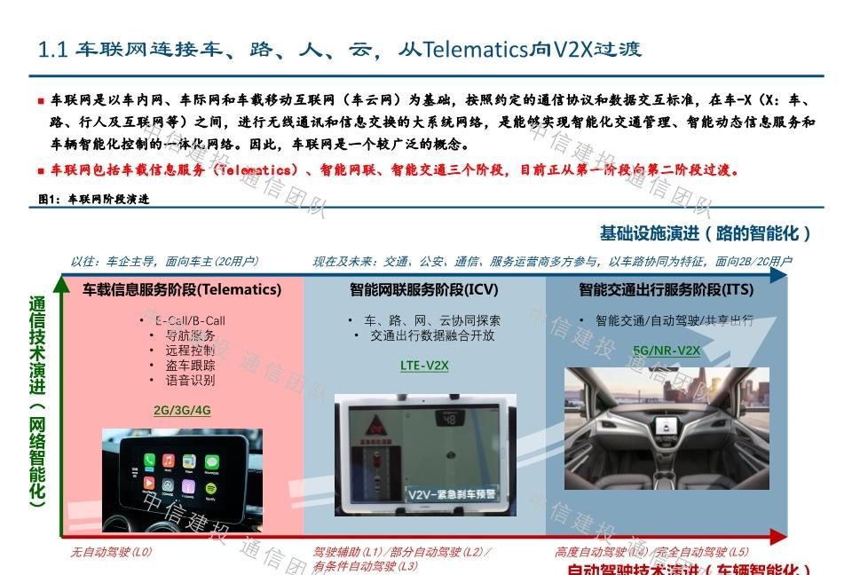 #报告#车联网深度报告:新基建重要方向,5G应用明珠