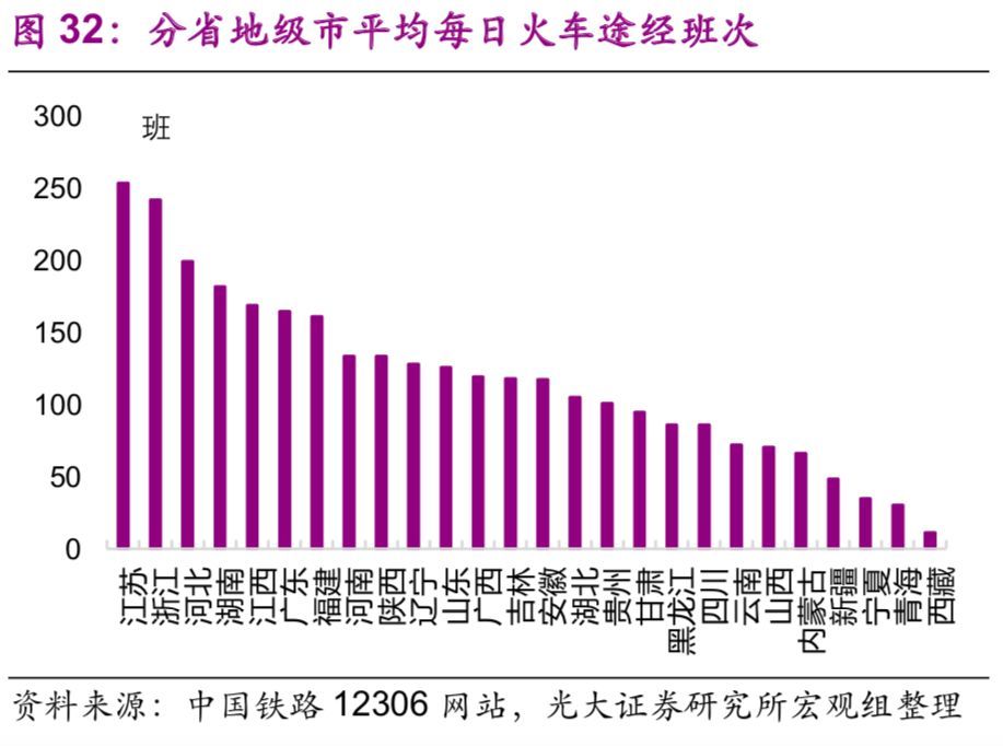 基建：各省份铁路（含高铁、城轨）发展数据比较