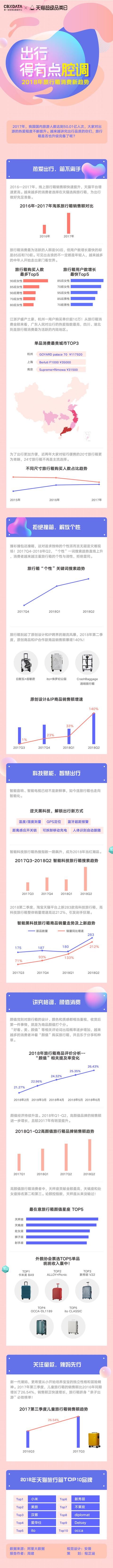 时尚圈开始患上“撞箱尴尬症”，一年有10万人在天猫搜个性旅行箱