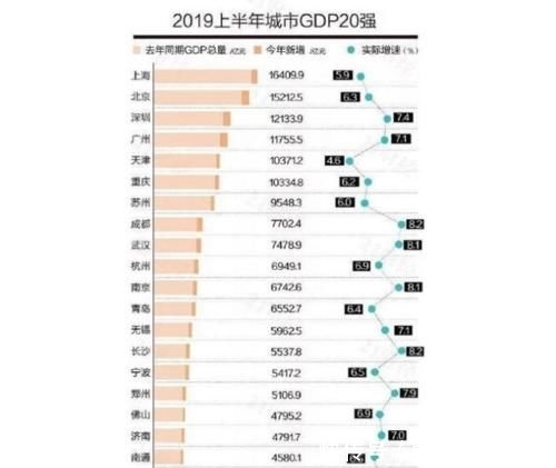 中国各地GDP排行榜,上海第一北京第二!