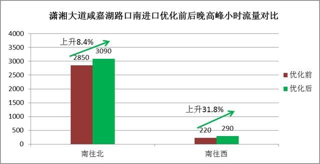  路口：4月，49个路口红绿灯被优化！长沙这些道路通行速度已悄悄改变