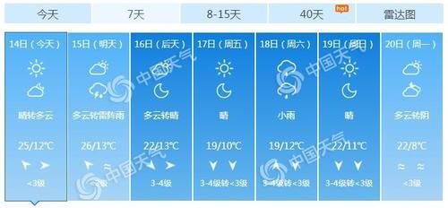  『登场』河北多地今天气温继续创新高 明起冷空气来袭风雨降温齐登场