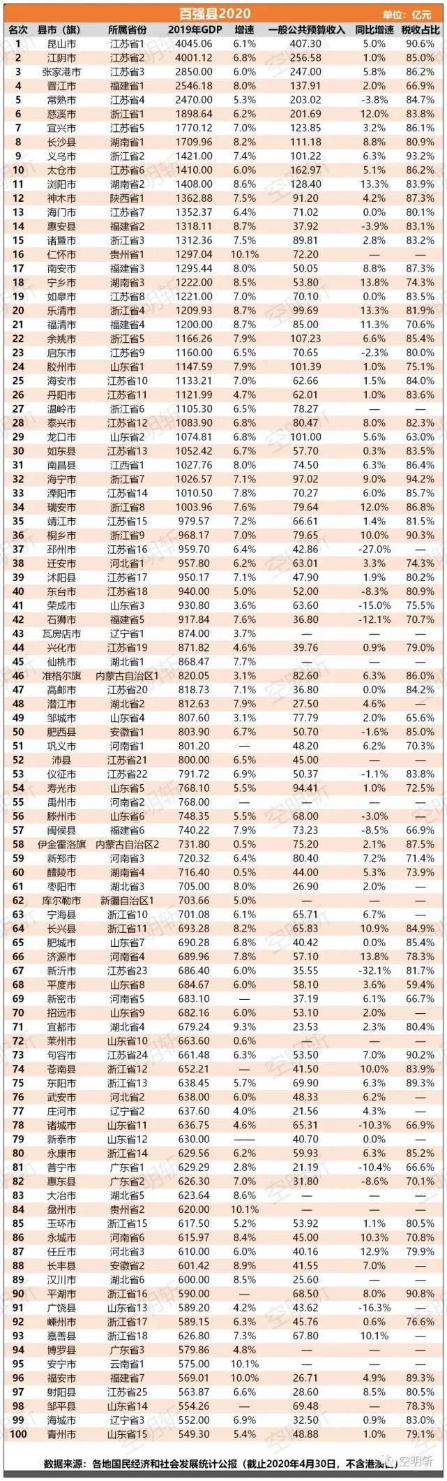  「中国县域经」最新全国百强县！郑州3席！