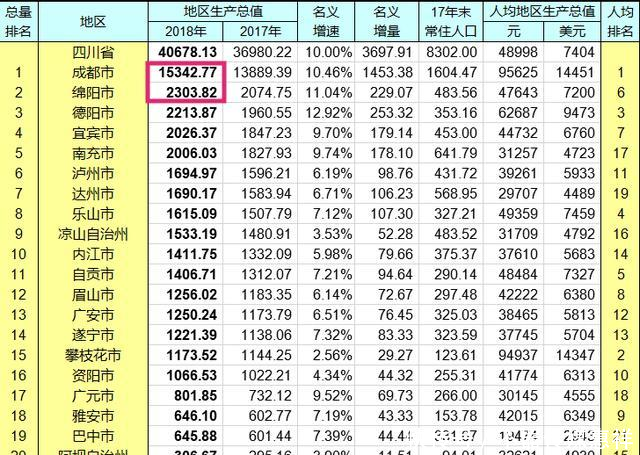  『GDP全国第』成都在未来十年会超过上海吗？