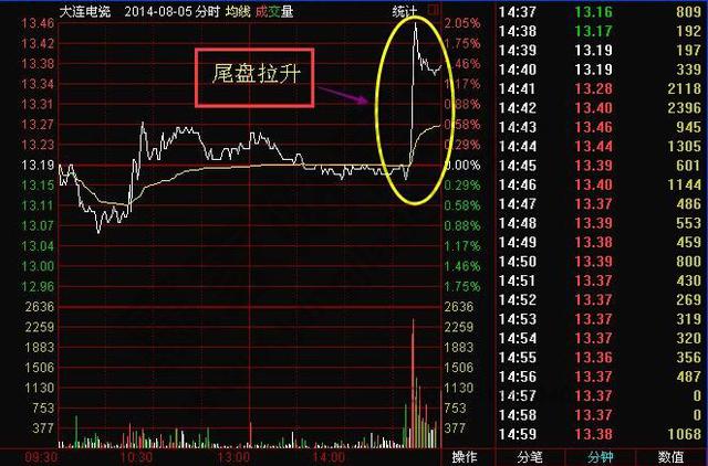 介入or撤出?股票尾盘拉升的研判!