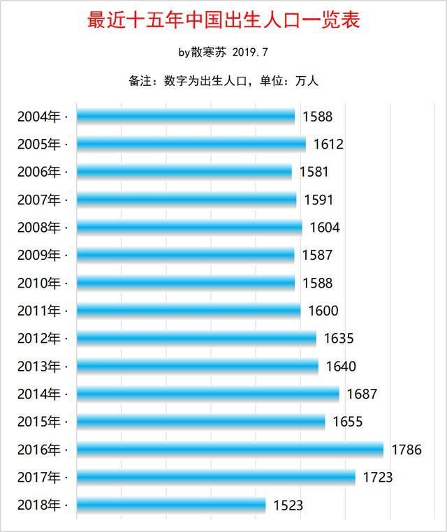 最近十五年我国出生人口一览表：2018断崖式下滑，究竟发生了什么