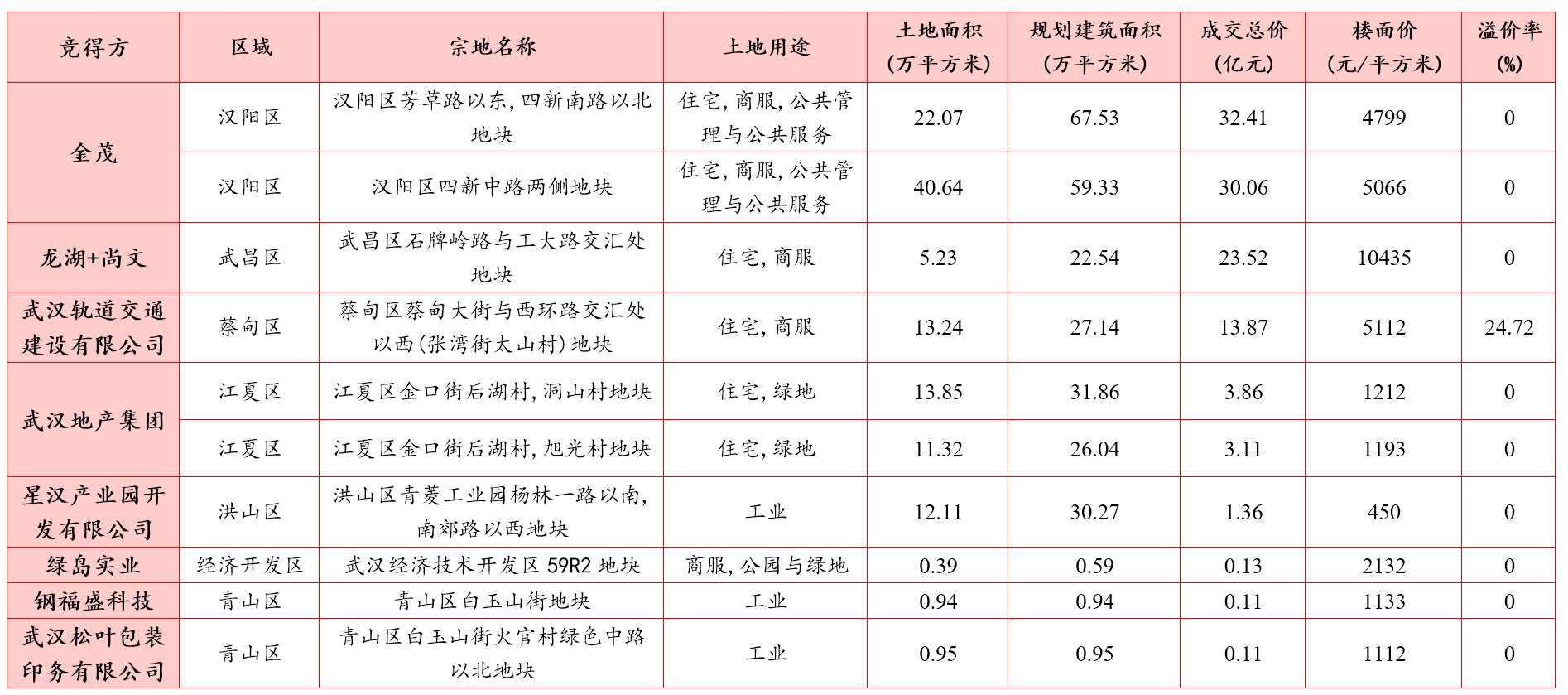  『房企拿地热』3月武汉土地市场交易情报