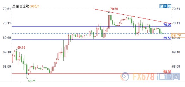 原油交易提醒:制裁逼近对垒贸易危机重燃，70关口仍是拦路虎