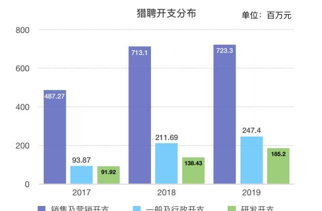 #人才获取服务#猎聘2019全年收益超收预期，研发支出持续增加