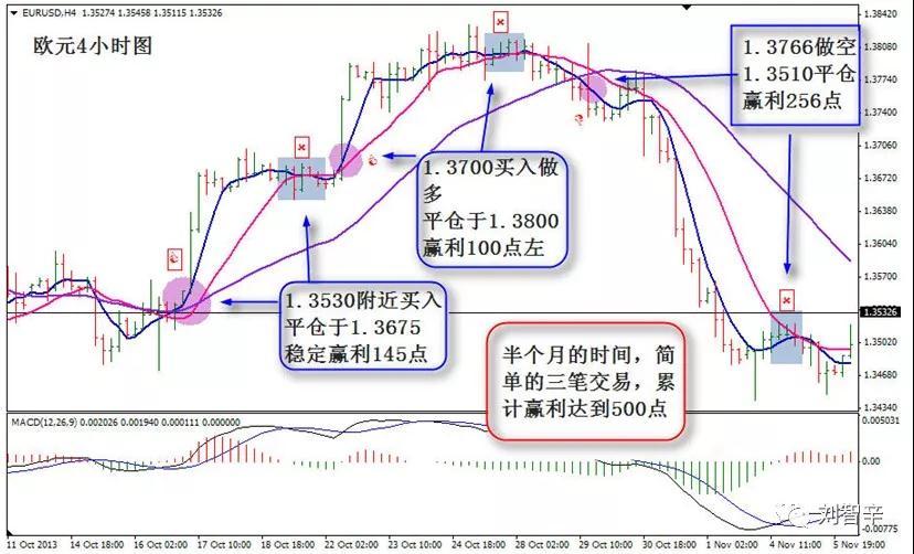 刘智辛：第四十讲 三条均线交易的小技巧