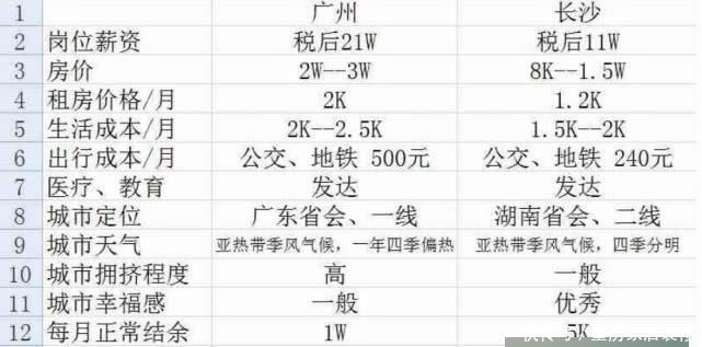 程序员放弃广州3万月薪，降薪2万回长沙，对比前后生活却愣了