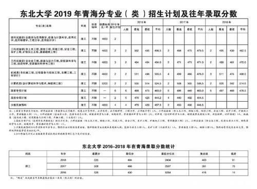  东北大学|重磅东北大学2019年各省招生计划及往年录取分数出炉！