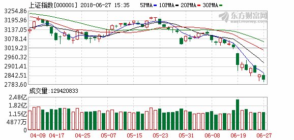 明日股市三大猜想:上证50标的股或继续补跌
