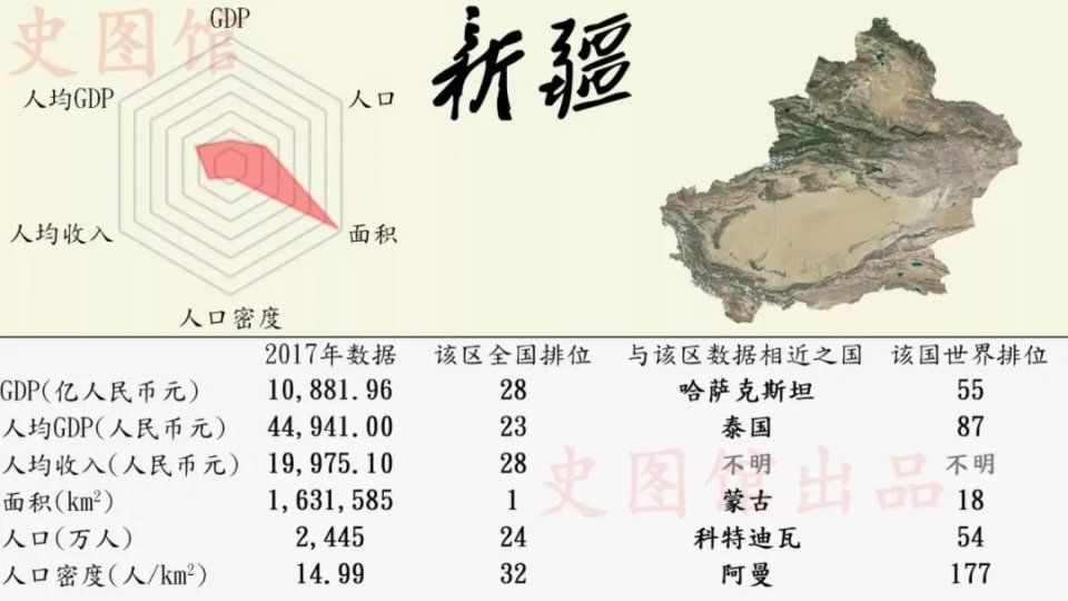 中国各省区市发展状况的世界排位，看看你的家乡在世界上排第几?