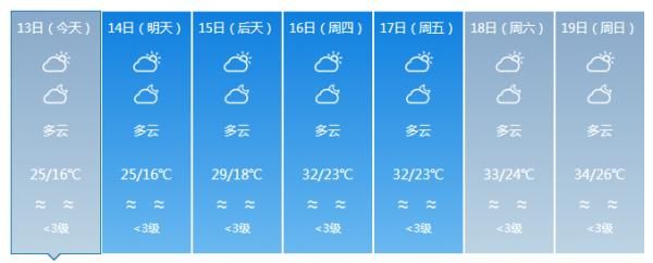 『全岛以多云天气为主』升温了!最高气温37℃!未来几天海南将会是……