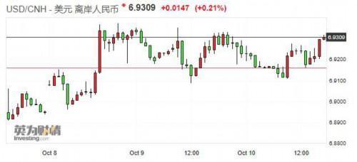 离岸人民币兑美元再次跌破6.93关口 日内跌逾140点