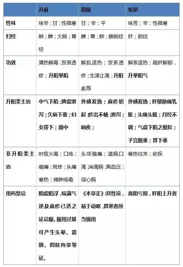 “升阳”到底是什么？从三味中药解读“升阳”玄机