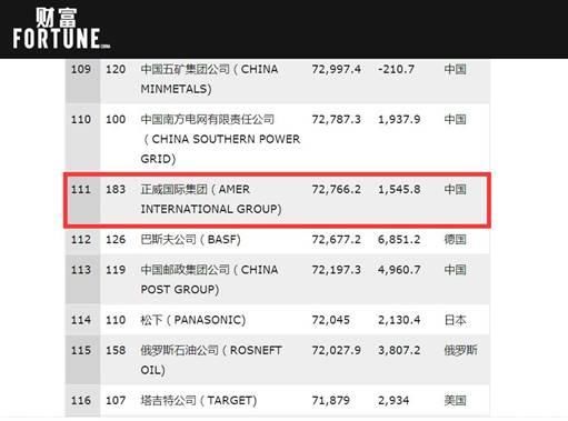 中国民企500强第三、世界500强第111，这家企业，却无人知道！