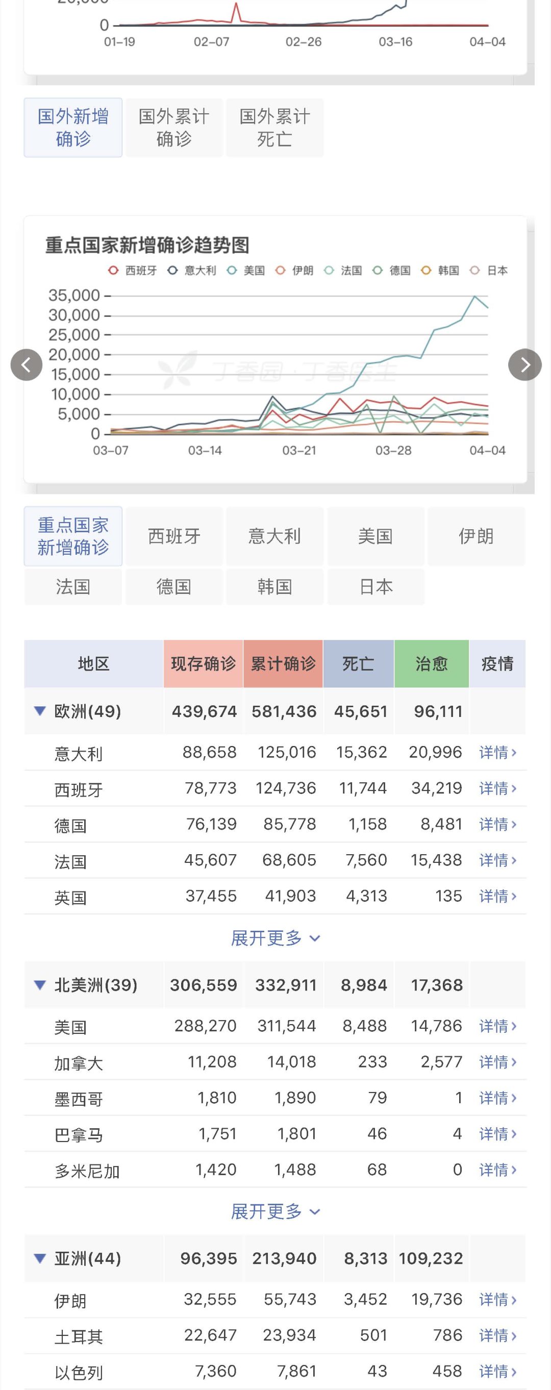 #最新#新型冠状病毒肺炎疫情每日播报 | 2020.04.05