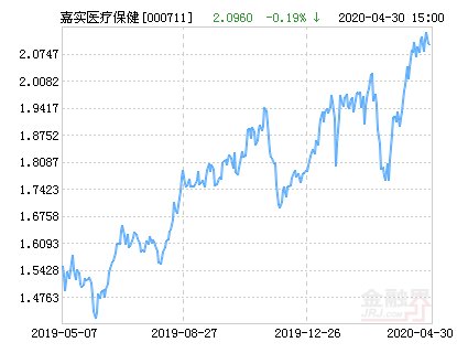 「医疗服务」嘉实医疗保健股票净值上涨3.24% 请保持关注